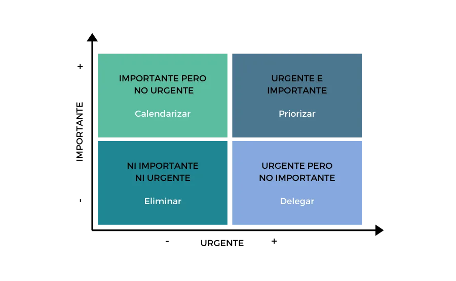 Matriz de Eisenhower_Tareas urgentes e importantes