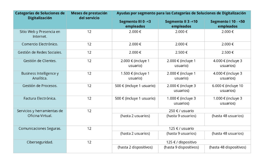 Kit Digital_Importes máximos de ayuda por Categoría de Soluciones de Digitalización y segmento