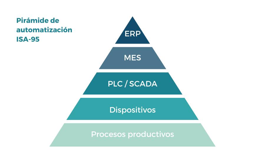 Pirámide automatización_Software MES