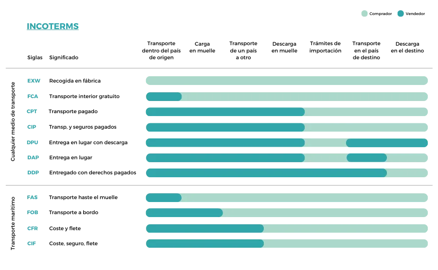 Tabla Incoterms