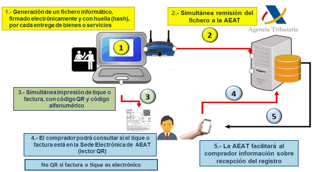 Qué es el sistema VeriFactu y cómo te afecta? | Kopen Software | Tryton