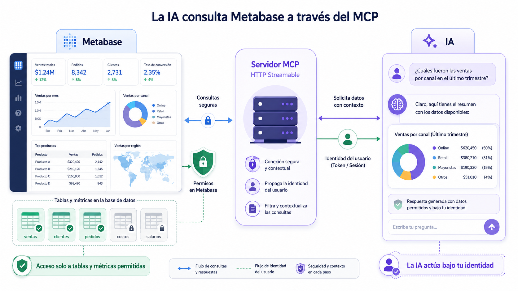 Infografia MCP de Metabase